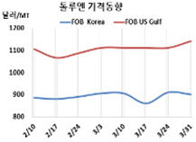톨루엔, 급등 후유증으로 하락