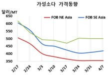 가성소다, 약세장 끝나지 않고…