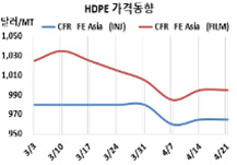 HDPE, 롯데티탄이 버티지 못했다! 