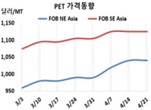 PET, 성수기 효과가 끝나가나…