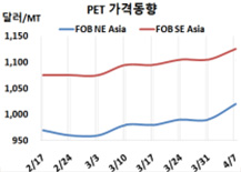 PET, 어슬렁어슬렁 1000달러를…