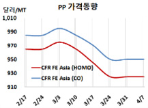 PP, 적자 확대에 정기보수 “홍수”