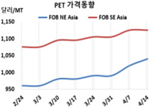 PET, 성수기 진입으로 “순항”