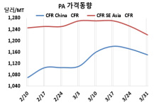 무수프탈산, 고공행진이 부담된다!
