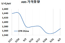ABS, 유럽 폭락에도 상승했다!