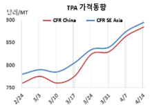 PTA, 900달러 돌파는 가능한가?