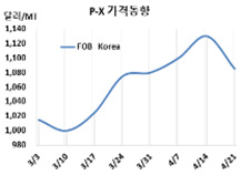 P-X, 현대 정기보수에도 급락했다!