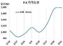 P-X, 재가동 연기에도 “주춤”