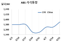 ABS, ChiMei 강공전략 실패한다!