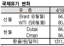 국제유가, 미국 금융 불안에 급락