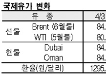 국제유가, 84달러 초반으로 하락