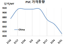 PVC, 중국 현물가격이 폭락했다!