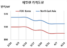 에틸렌, LG화학 정기보수에도…