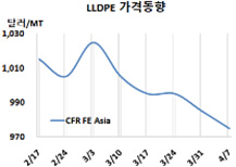 LLDPE, 중동이 하락세 주도한다!
