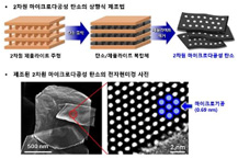 유기용매, 친환경 분리 기술 개발