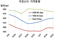 가성소다, 중국은 연속 하락했다!