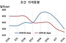 초산, 상승세 예상이 빗나갔다! 