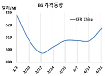 MEG, 마지노선 500달러 사수하라!