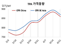 PTA, 비정상적 고공행진 끝나고…