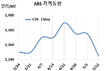 ABS, LG 가동률 감축 “허사”