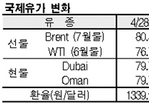 국제유가, 75달러 초반으로 폭등