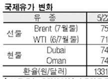 국제유가, 77달러 초반으로 상승