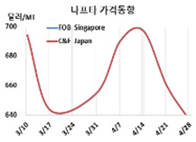 나프타, 정기보수 타고 추락했다!