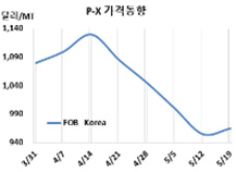 P-X, 일단 바닥을 찍었으나…