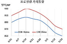 프로필렌, 내리막길 장기화한다!