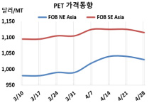 PET, 성수기 효과가 끝나가고…