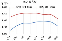 PS, 금호 재가동으로 급락했다!