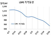 LDPE, 중국 인하공세 끝이 없다!