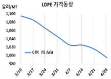 LDPE, 1000달러마저도 무너졌다!