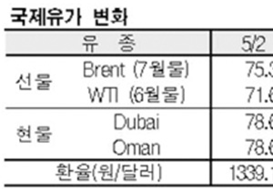 국제유가, 77달러 중턱서 “발목”