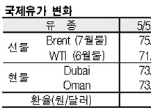 국제유가, 인플레이션 우려로 하락