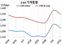 옥소, 폭등 후유증으로 하락 전환