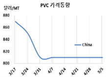 PVC, 중국 내수가격이 압박한다!