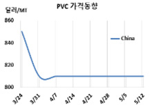 PVC, 동북아시아 보합세 장기화…