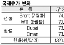 국제유가, 75달러 중반에서 하락