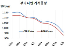 부타디엔, 한국타이어가 망쳤다!