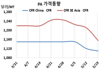 무수프탈산, 초강세 후유증 “우려”