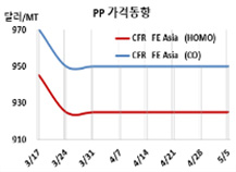 PP, 중국이 폭락세를 주도할까?