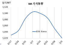 SM, 1000달러 붕괴가 임박했다!