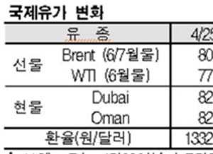 국제유가, 75달러 초반으로 폭락