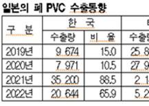 일본산 폐 PVC 수입 급증했다!