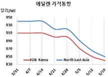 에틸렌, 폭락세 전환이 우려된다!