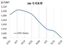 SM, 끝내 마지노선이 무너졌다!