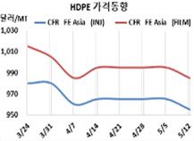 HDPE, 다운스트림 부진으로…