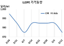 LLDPE, 중국 인하공세가 두렵다!