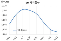 SM, 마지노선 1000달러 사수하라!